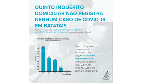 Quinto inquérito domiciliar não registra nenhum caso de Covid-19 em Batatais