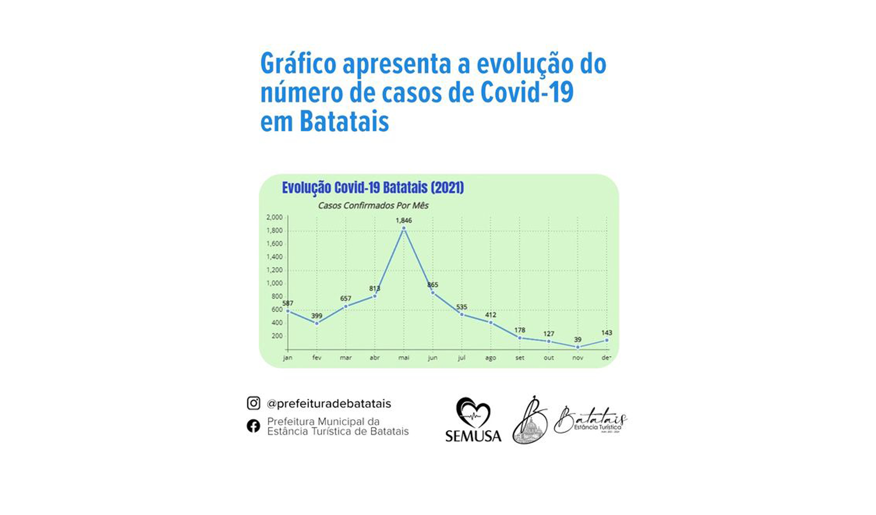 Gráfico apresenta a evolução do número de casos de Covid-19 em Batatais.