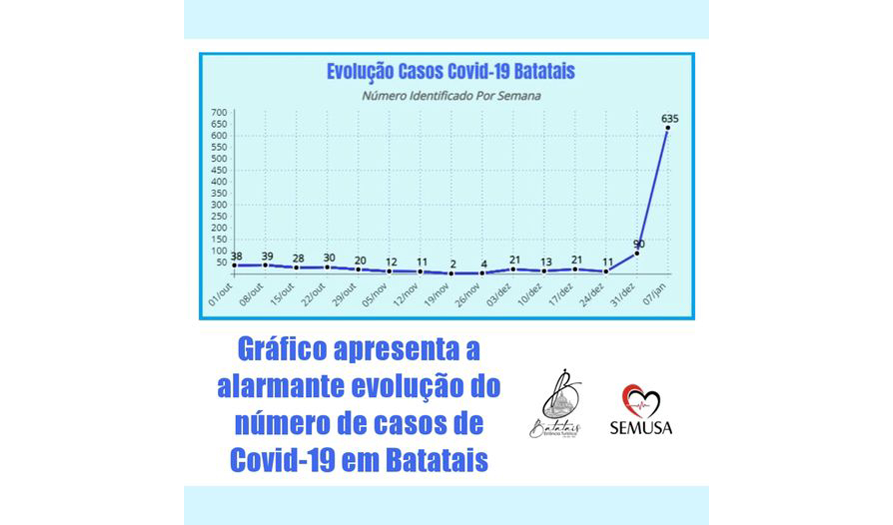 Gráfico apresenta a alarmante evolução do número de casos de Covid-19 em Batatais.