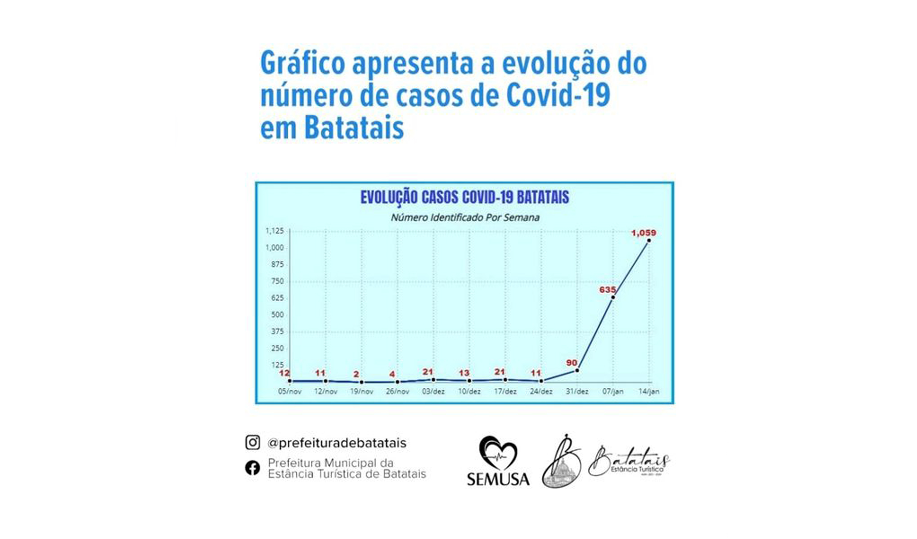 Gráfico apresenta o crescente número de casos da Covid-19 em Batatais nos últimos dias.