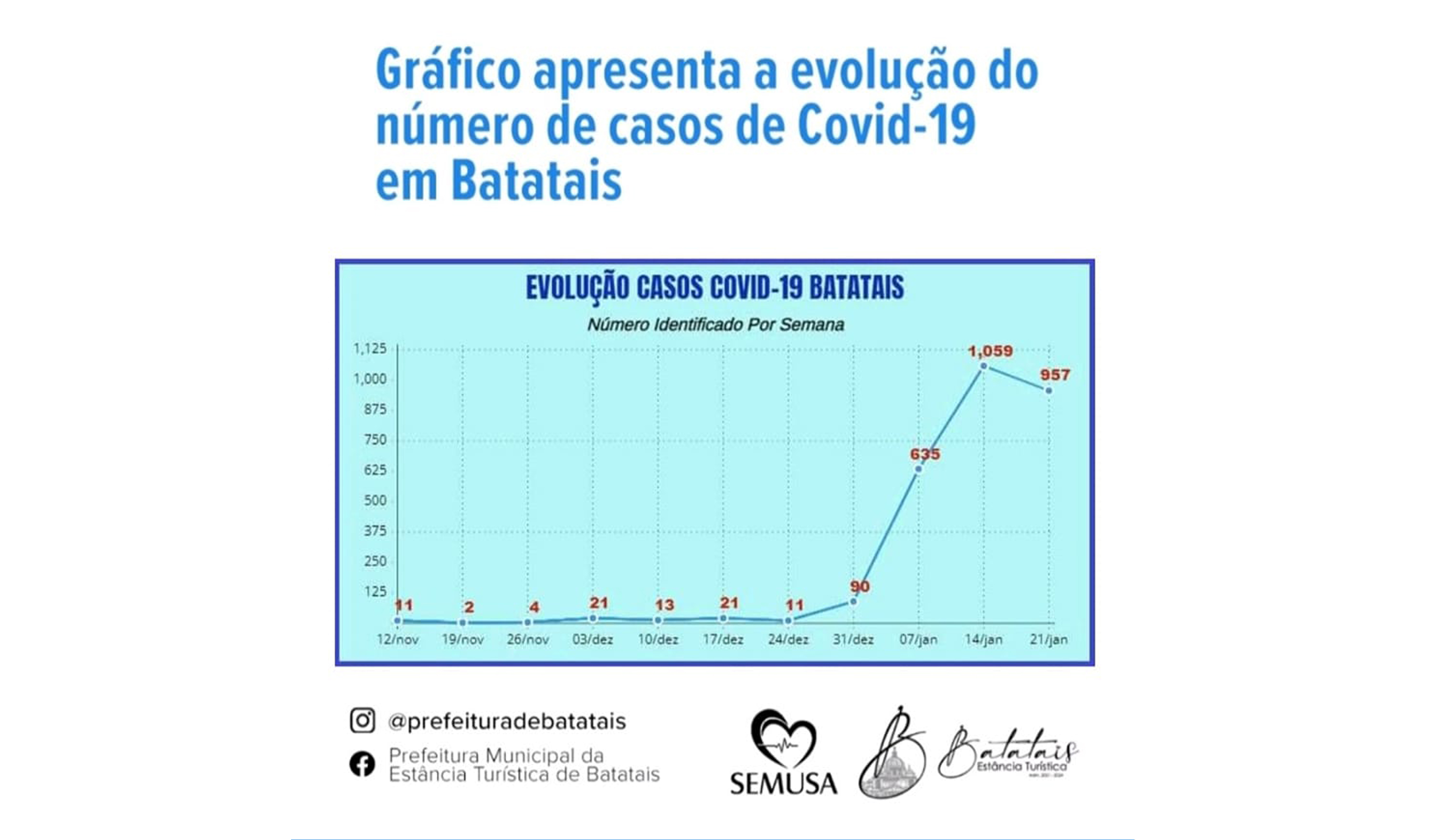 Gráfico apresenta o número de casos da Covid-19 em Batatais nos últimos dias.