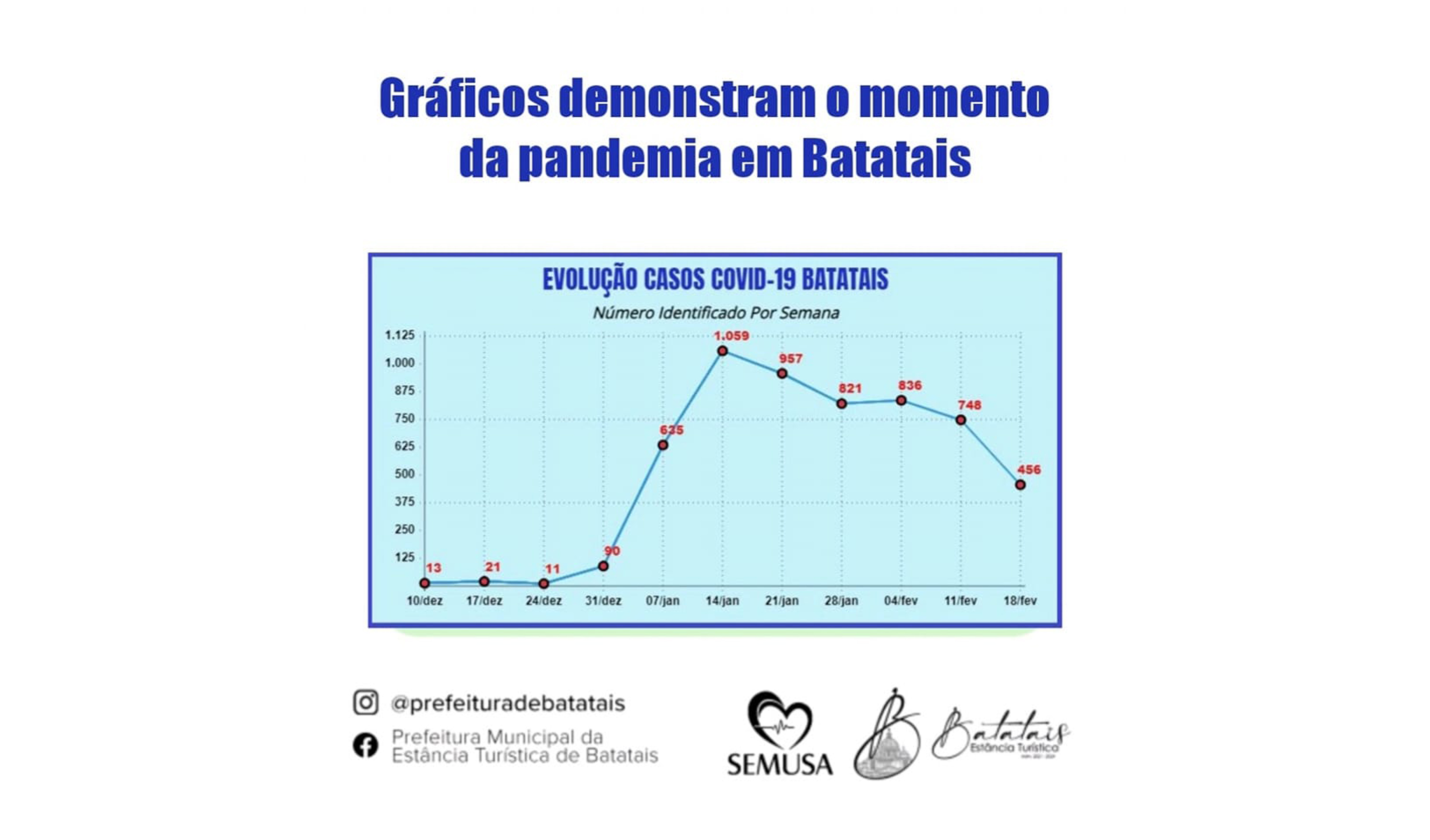 Gráficos demonstram o momento da pandemia em Batatais.