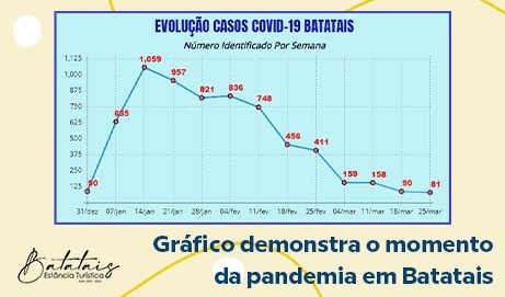 Gráfico demonstra o momento da pandemia em Batatais.