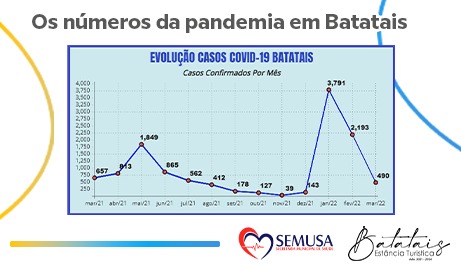 Os números da pandemia em Batatais.