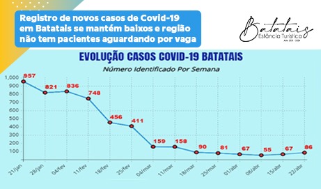 Registro de novos casos de Covid-19 em Batatais se mantém baixos e região não tem pacientes aguardando por vaga.