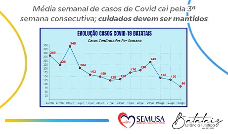 Média semanal de casos de Covid cai pela 3ª semana consecutiva; cuidados devem ser mantidos.