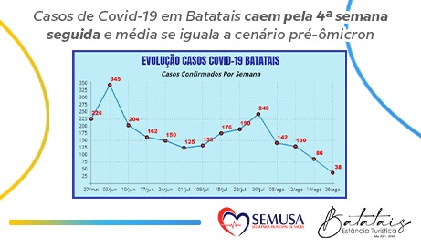 Casos de Covid-19 em Batatais caem pela 4ª semana seguida e média se iguala a de cenário pré-ômicron