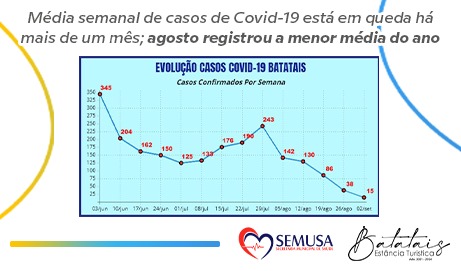 Média semanal de casos de Covid-19 está em queda há mais de um mês; agosto registrou a menor média do ano